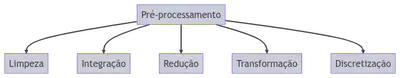 Preparação da base de dados