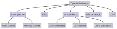 Principais problemas