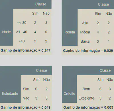 ganhos