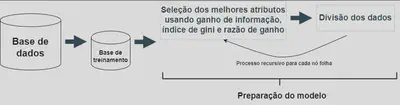 processo